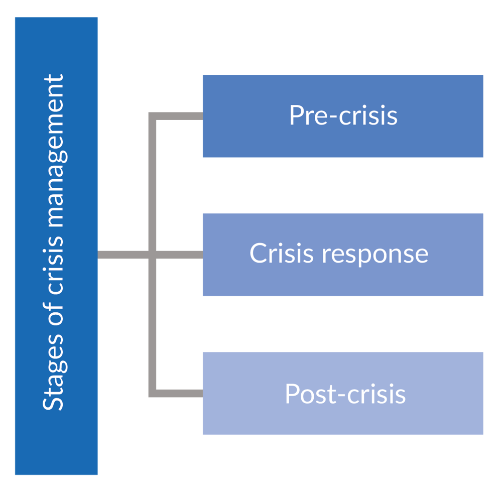 Crisis Management Basics What Is Crisis Management 